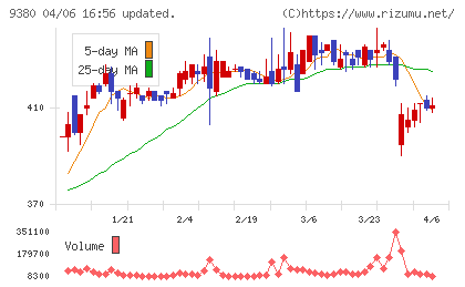 東海運チャート