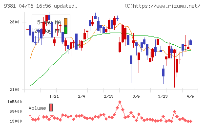 エーアイテイーチャート