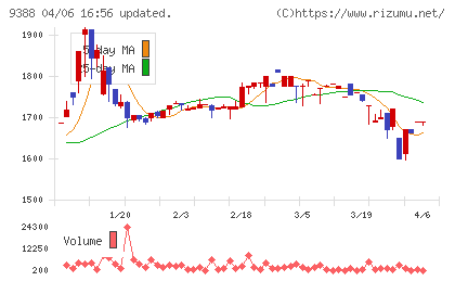 パパネッツチャート