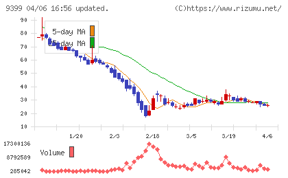 ビート・ホールディングス・リミテッドチャート