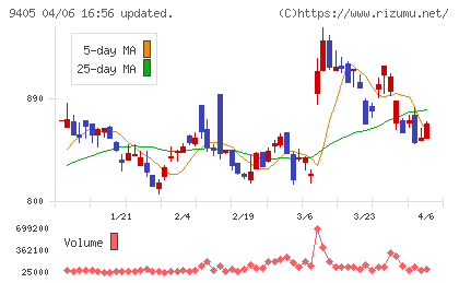 朝日放送グループホールディングスチャート