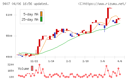 ＲＫＢ毎日ホールディングスチャート