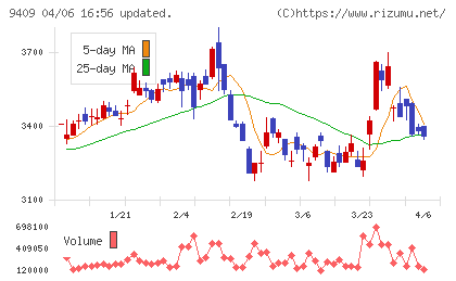 テレビ朝日ホールディングスチャート