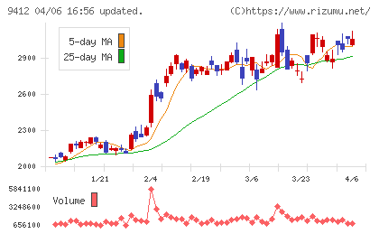 スカパーＪＳＡＴホールディングスチャート