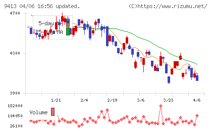 テレビ東京ホールディングスチャート