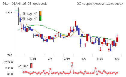 日本ＢＳ放送チャート