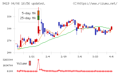 ワイヤレスゲートチャート