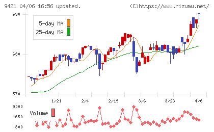 エヌジェイホールディングスチャート