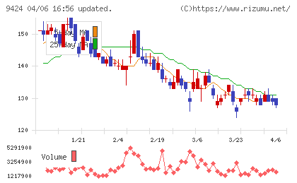 日本通信チャート
