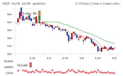 ＲｅＹｕｕ　Ｊａｐａｎチャート