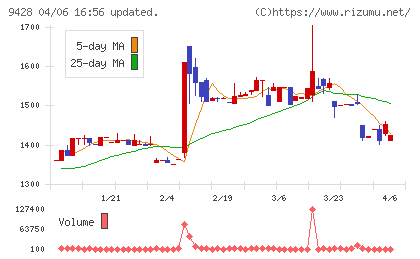 クロップスチャート