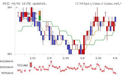 ＮＴＴチャート