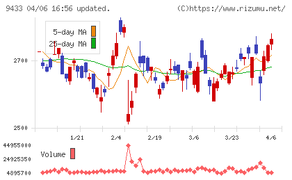 ＫＤＤＩチャート