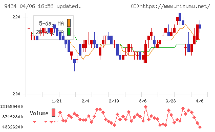 ソフトバンクチャート