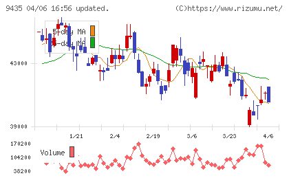 光通信チャート