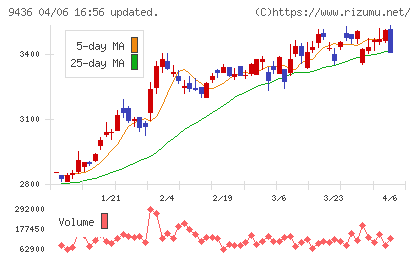 沖縄セルラー電話チャート