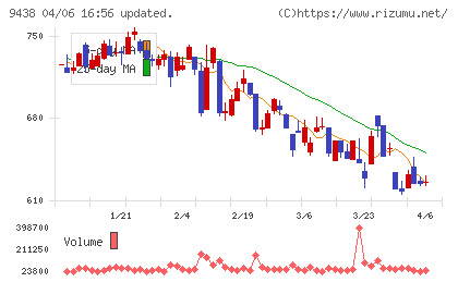エムティーアイチャート
