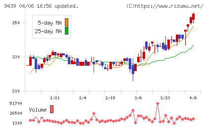 エム・エイチ・グループチャート