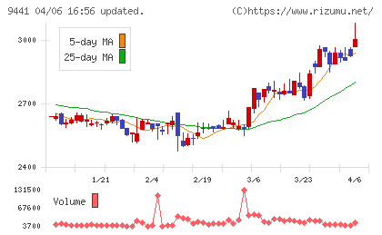 ベルパークチャート