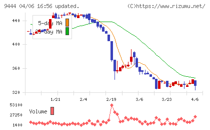 トーシンホールディングスチャート