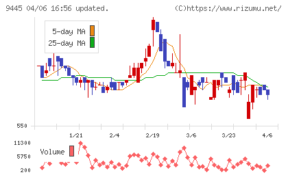 フォーバルテレコムチャート