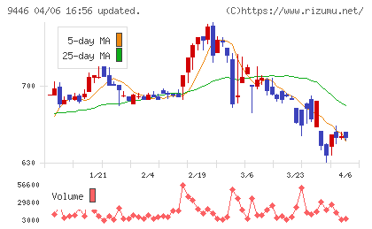 サカイホールディングスチャート