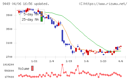 ＧＭＯインターネットグループチャート
