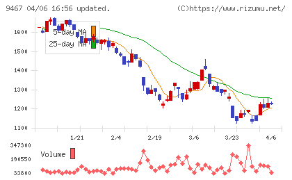 アルファポリスチャート