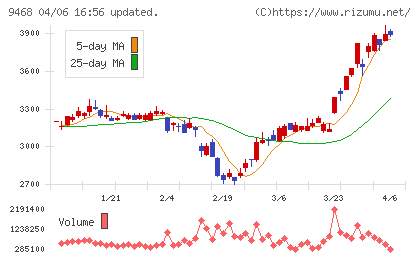 ＫＡＤＯＫＡＷＡチャート
