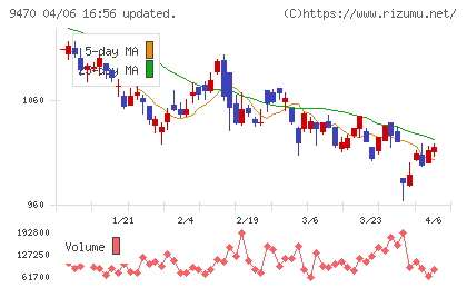 学研ホールディングスチャート