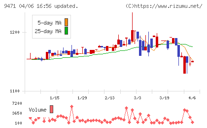 文溪堂チャート