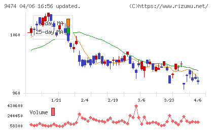 ゼンリンチャート