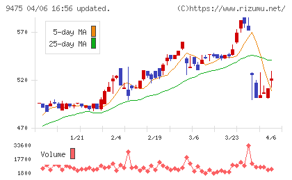 昭文社ホールディングスチャート