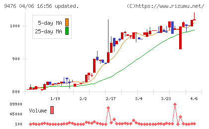 中央経済社ホールディングスチャート