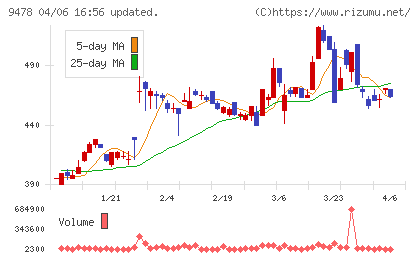 ＳＥホールディングス・アンド・インキュベーションズチャート