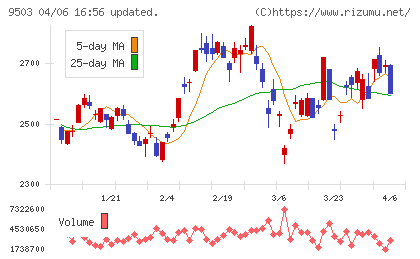 関西電力チャート