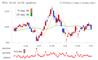 中国電力チャート