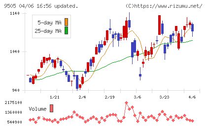 北陸電力チャート
