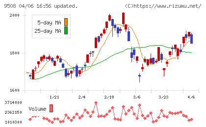 九州電力チャート
