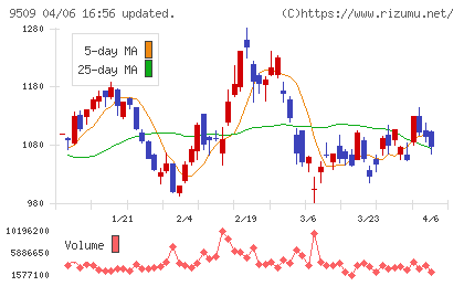 北海道電力チャート