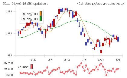 沖縄電力チャート