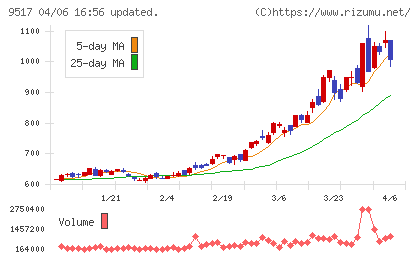 イーレックスチャート