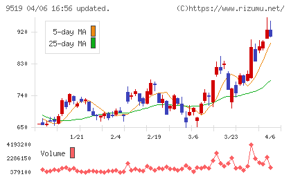 レノバチャート
