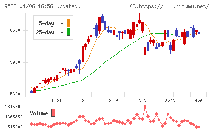 大阪ガスチャート