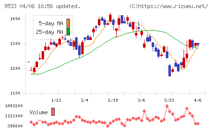東邦ガスチャート