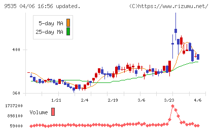 広島ガスチャート