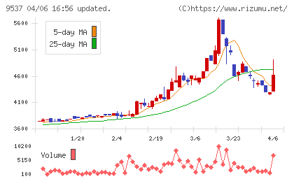 北陸ガスチャート