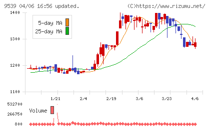京葉瓦斯チャート