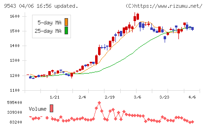 静岡ガスチャート