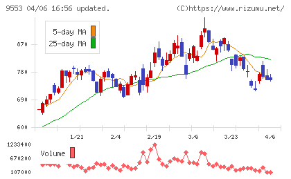 マイクロアドチャート